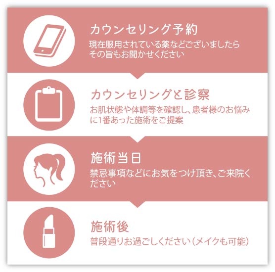 施術までの流れ