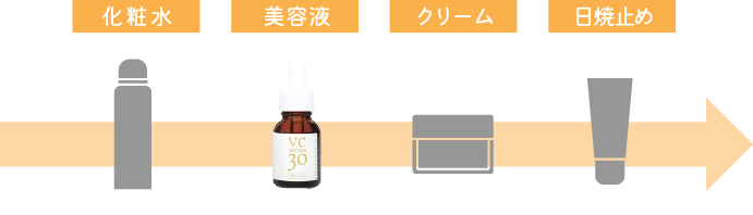 アプローチ手順