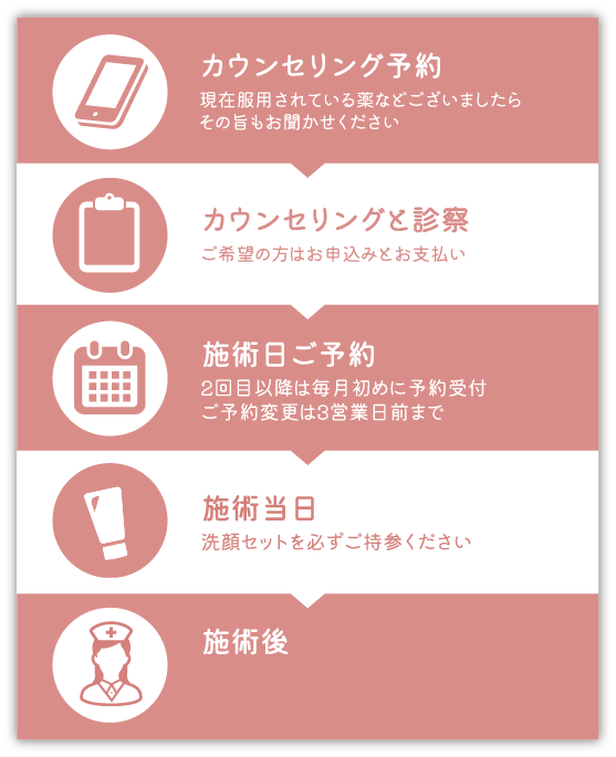 施術までの流れ