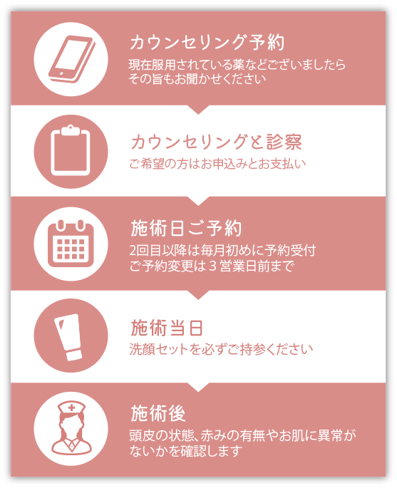 施術までの流れ