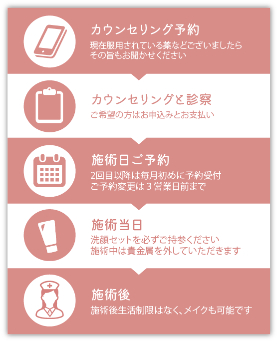 施術までの流れ