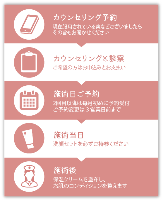 施術までの流れ