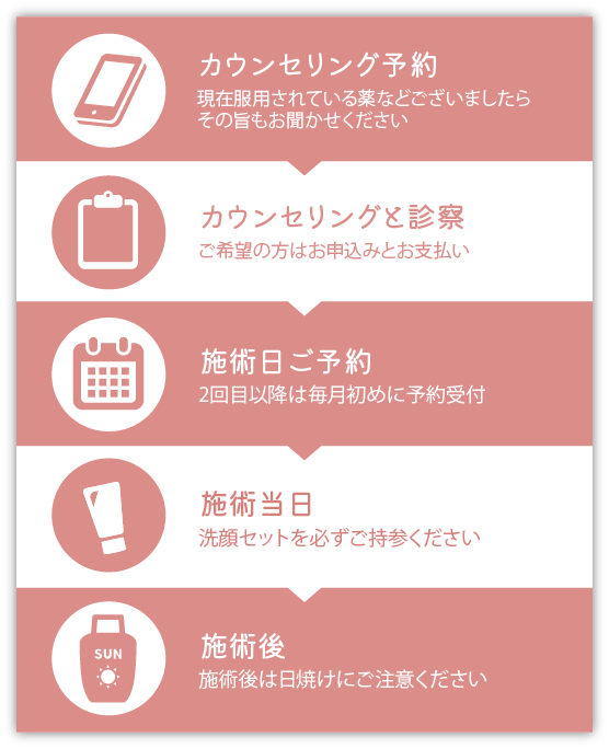 施術までの流れ