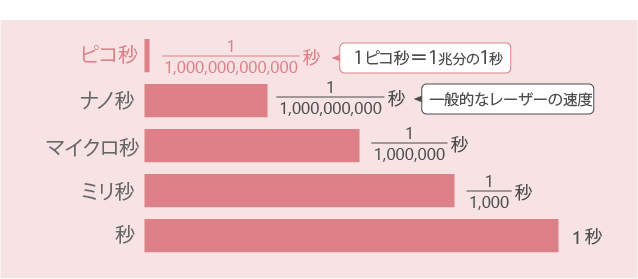 シミ治療レーザーの中で最も新しいピコレーザー