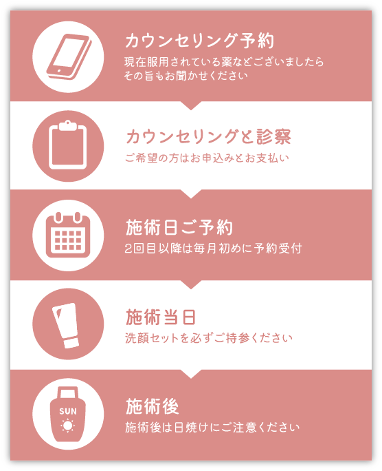 施術までの流れ