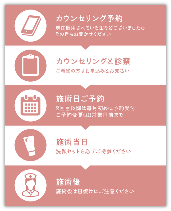 施術までの流れ