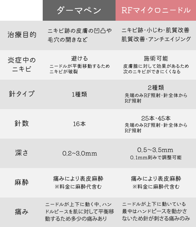ダーマペン4との違い比較表