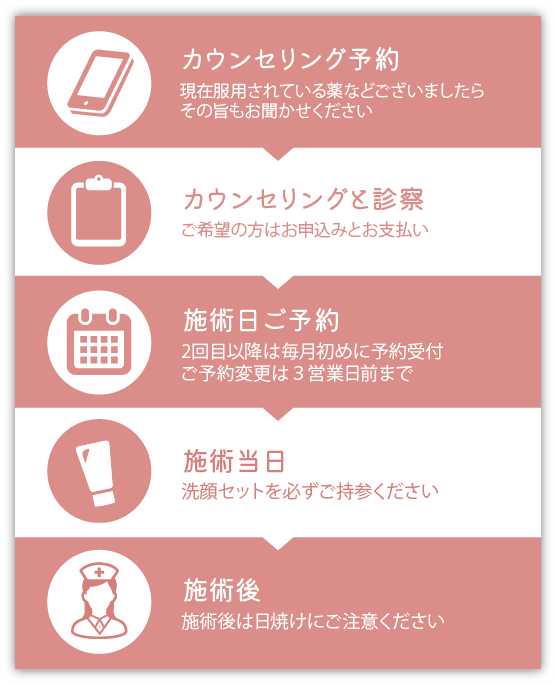 施術までの流れ