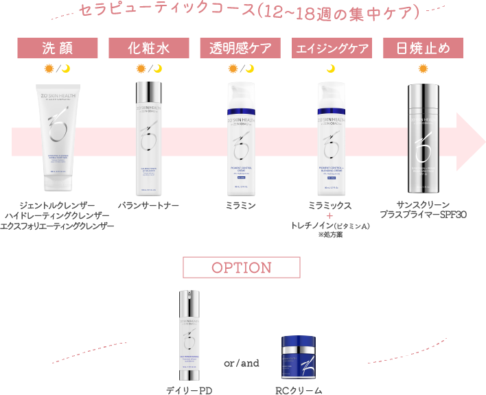 ゼオスキン手順