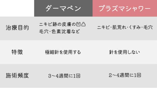 ダーマペンとの違い