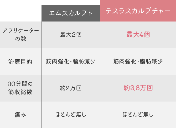 エムスカルプトとの違い