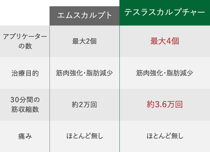 エムスカルプトとの違い