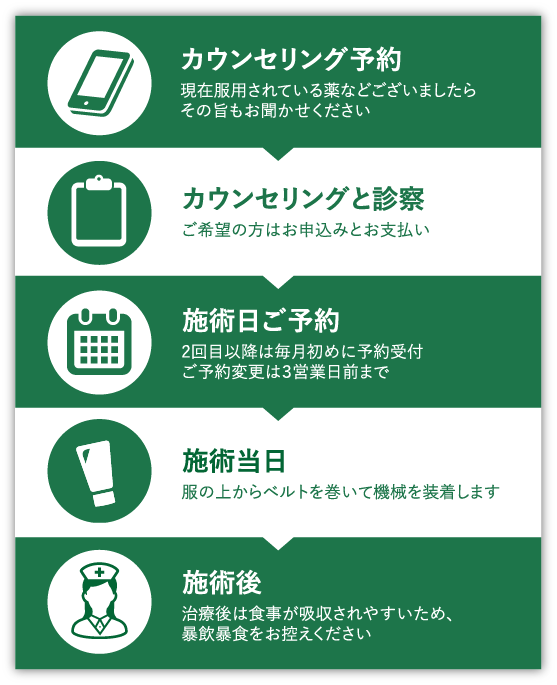 施術までの流れ