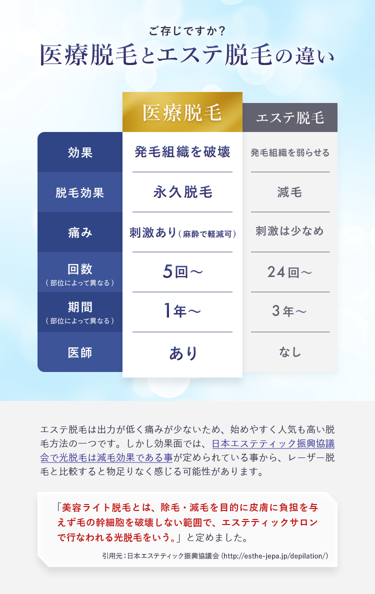 医療脱毛とエステ脱毛の違い